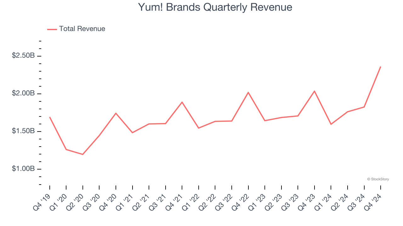 Yum! Brands Quarterly Revenue