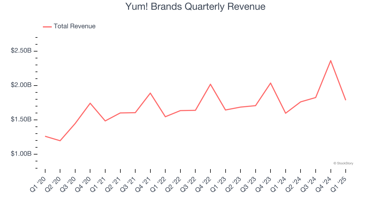 Yum! Brands Quarterly Revenue