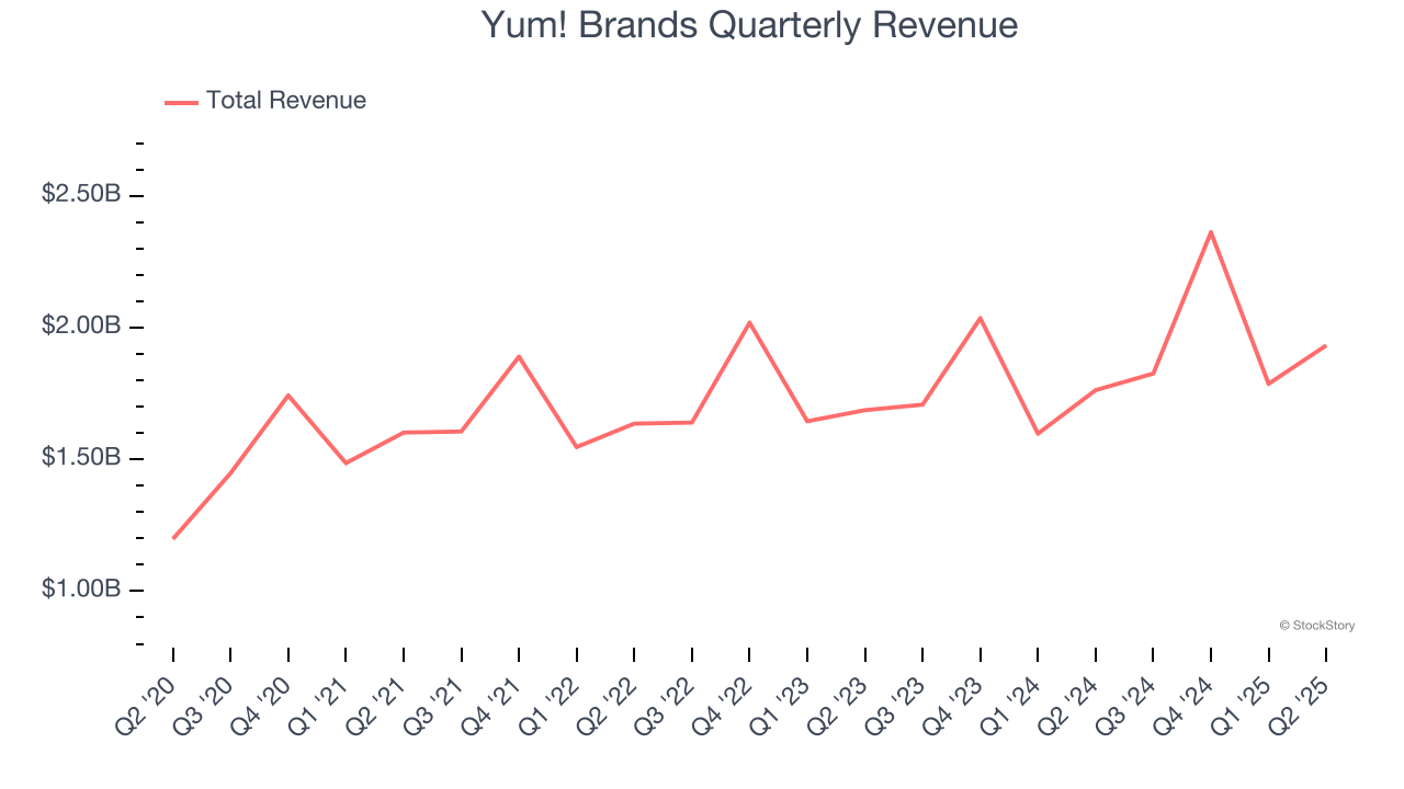 Yum! Brands Quarterly Revenue