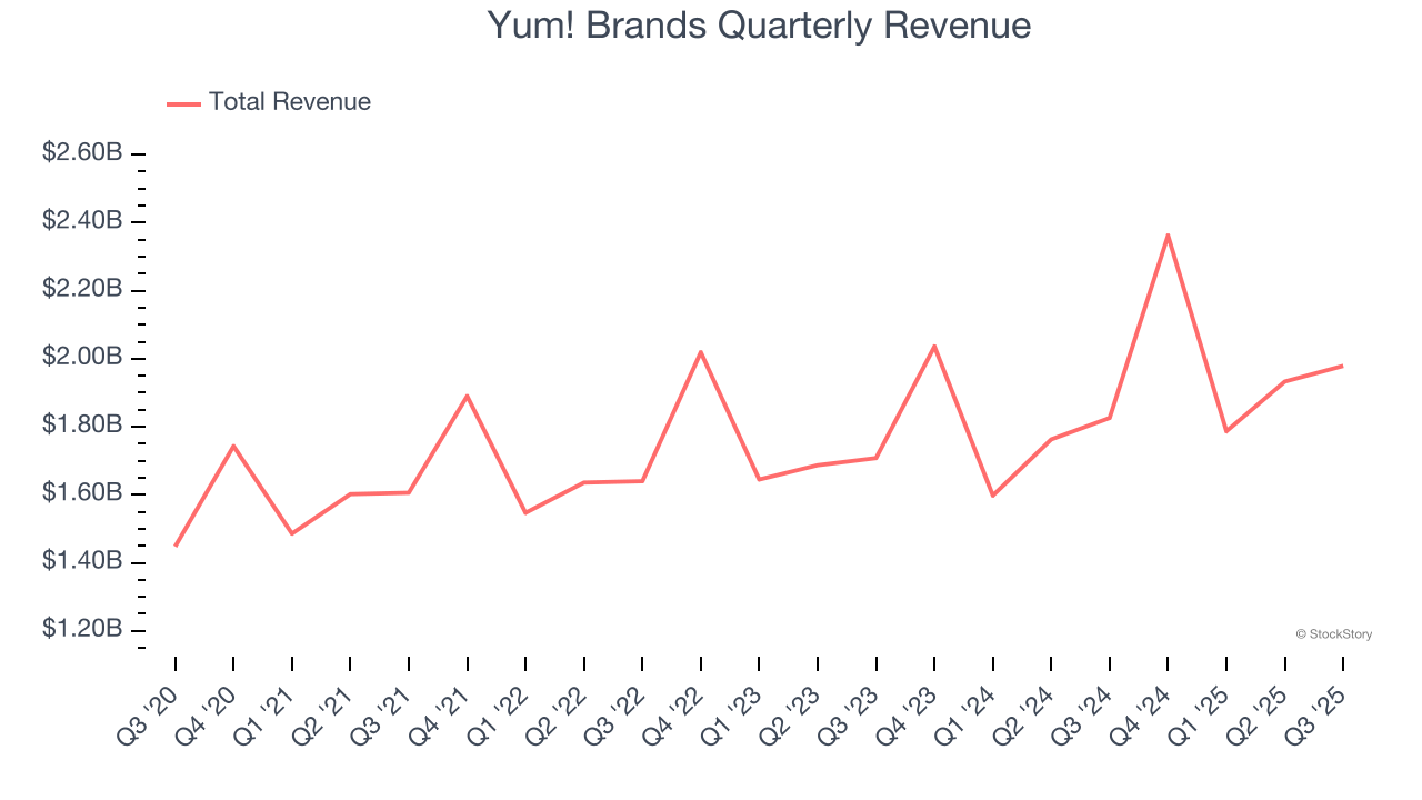 Yum! Brands Quarterly Revenue
