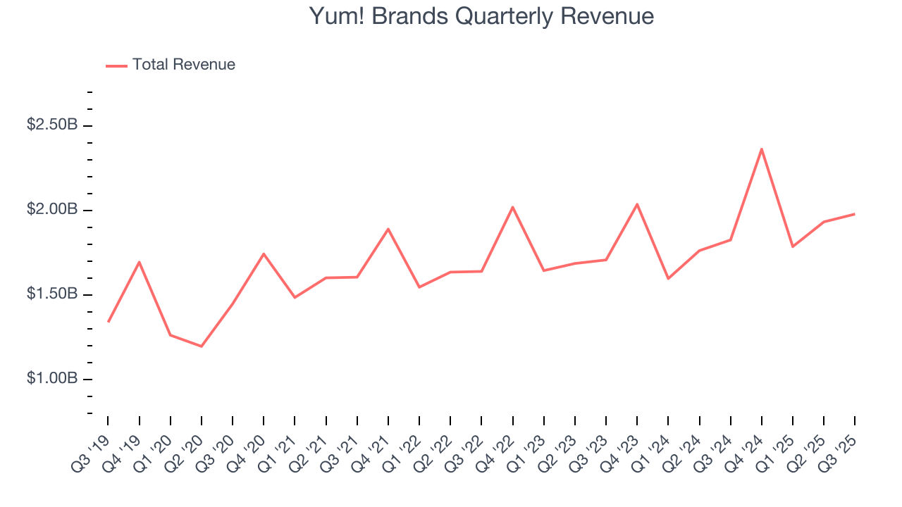 Yum! Brands Quarterly Revenue