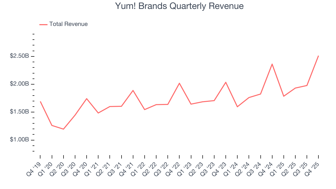 Yum! Brands Quarterly Revenue