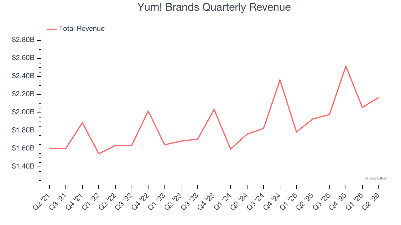 Yum! Brands Quarterly Revenue