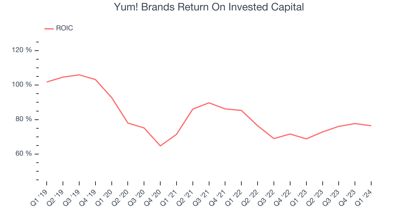 Yum! Brands Return On Invested Capital