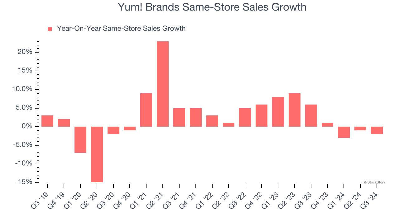 Yum! Brands Same-Store Sales Growth