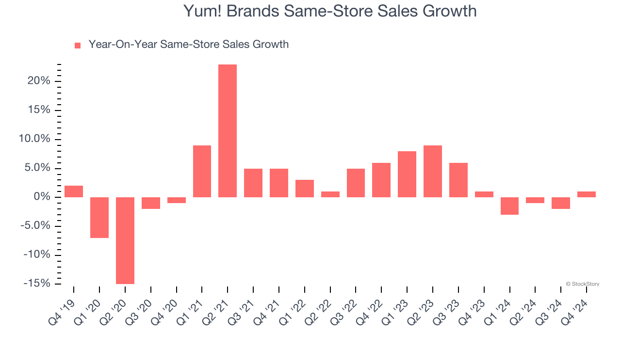 Yum! Brands Same-Store Sales Growth