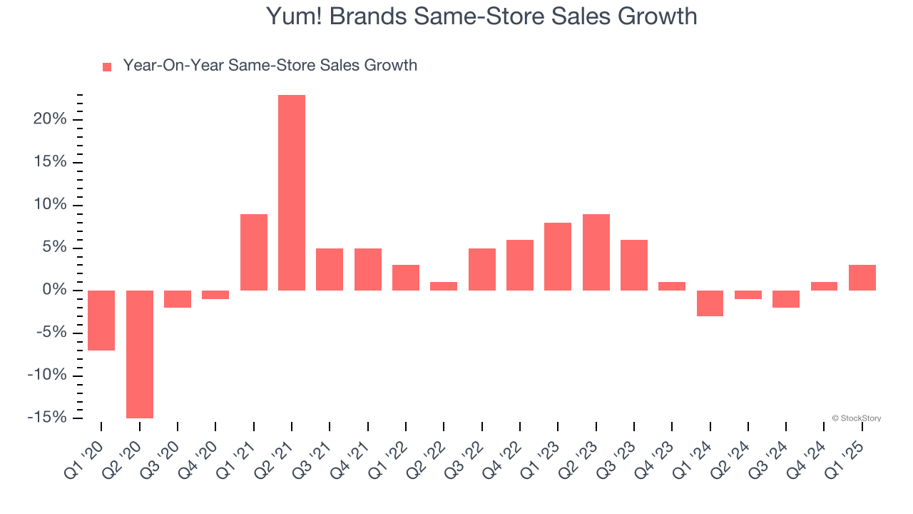 Yum! Brands Same-Store Sales Growth