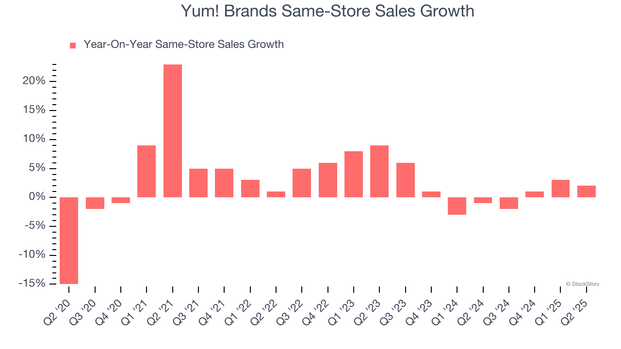 Yum! Brands Same-Store Sales Growth