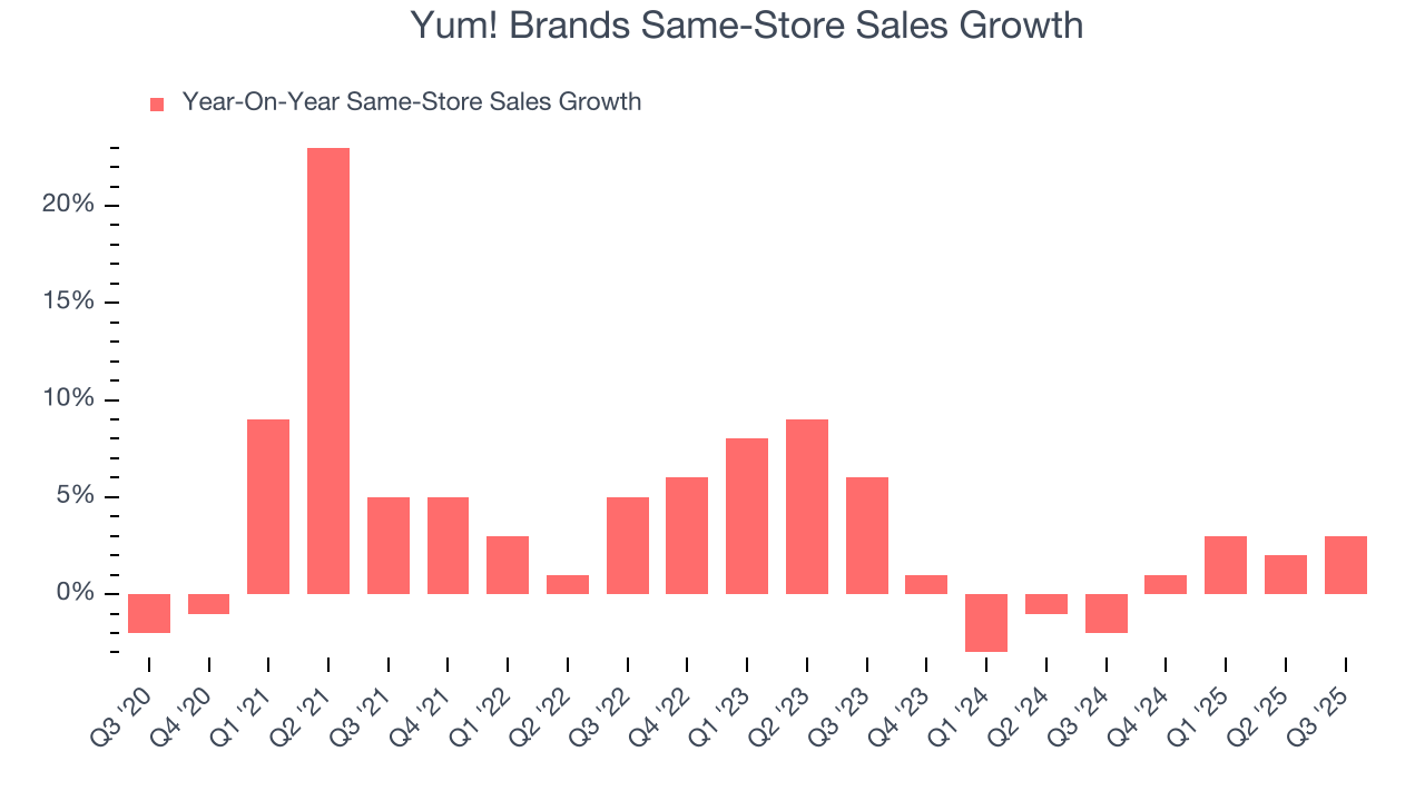 Yum! Brands Same-Store Sales Growth