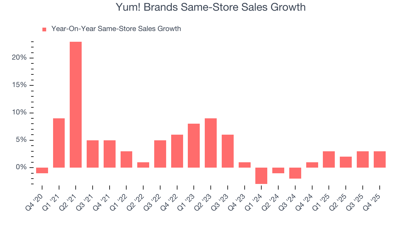 Yum! Brands Same-Store Sales Growth