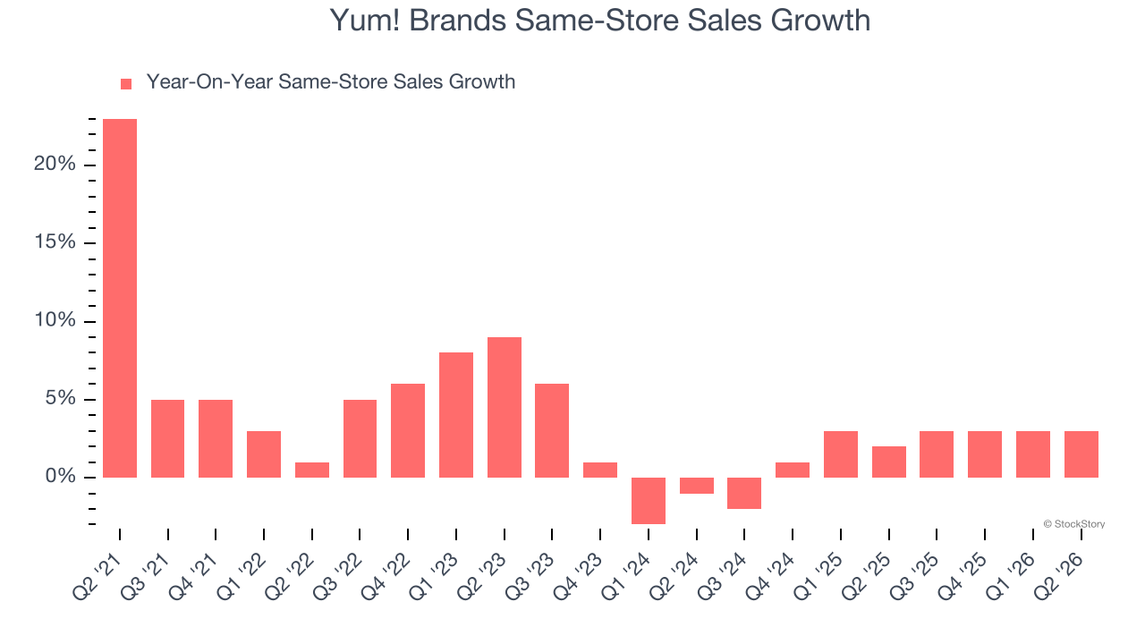 Yum! Brands Same-Store Sales Growth