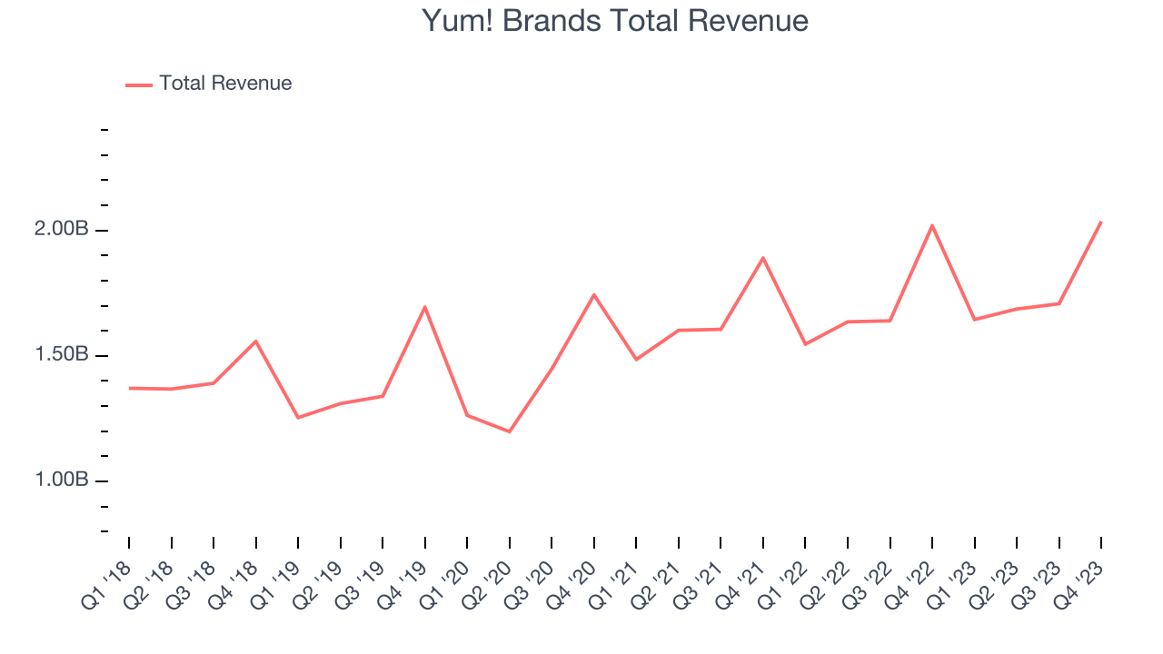 Yum! Brands Total Revenue