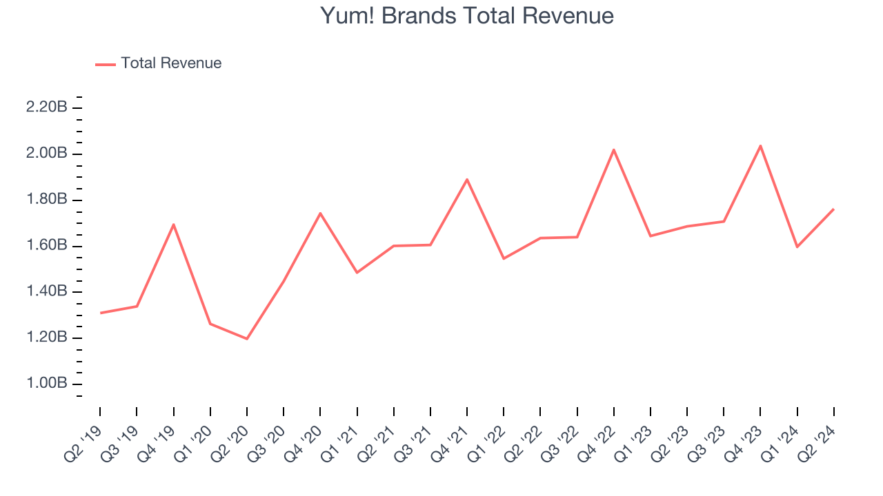 Yum! Brands Total Revenue