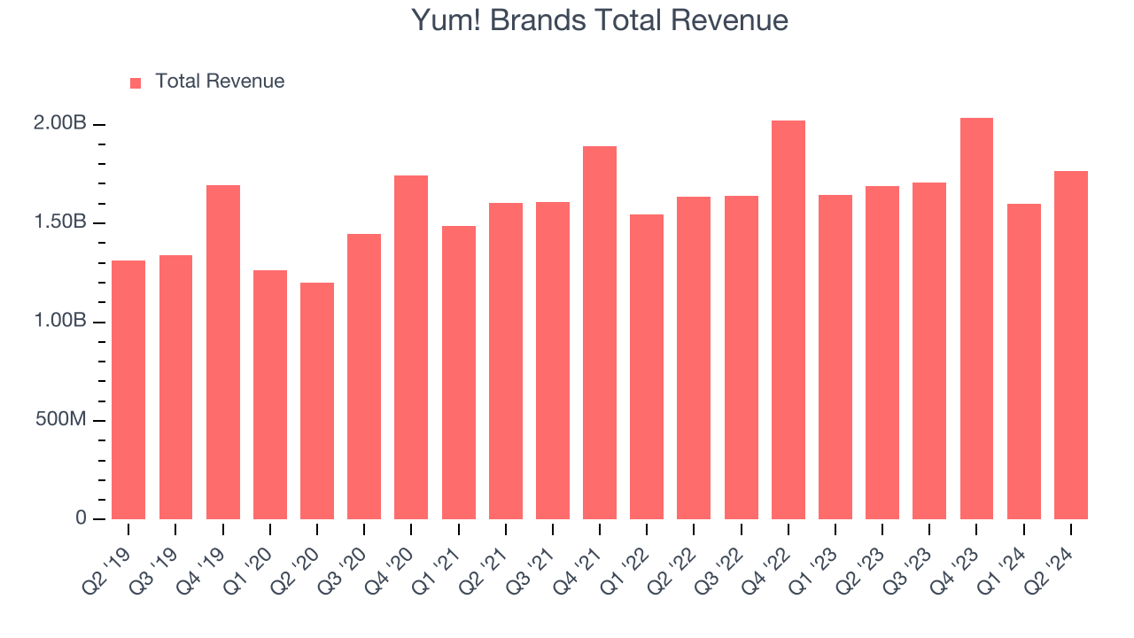 Yum! Brands Total Revenue