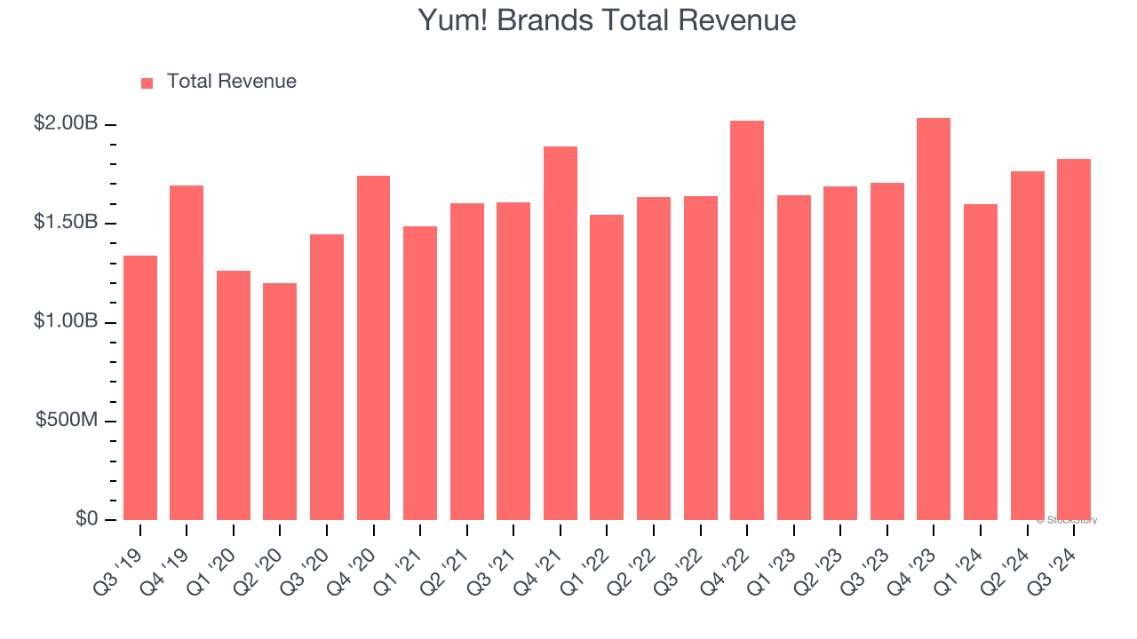 Yum! Brands Total Revenue