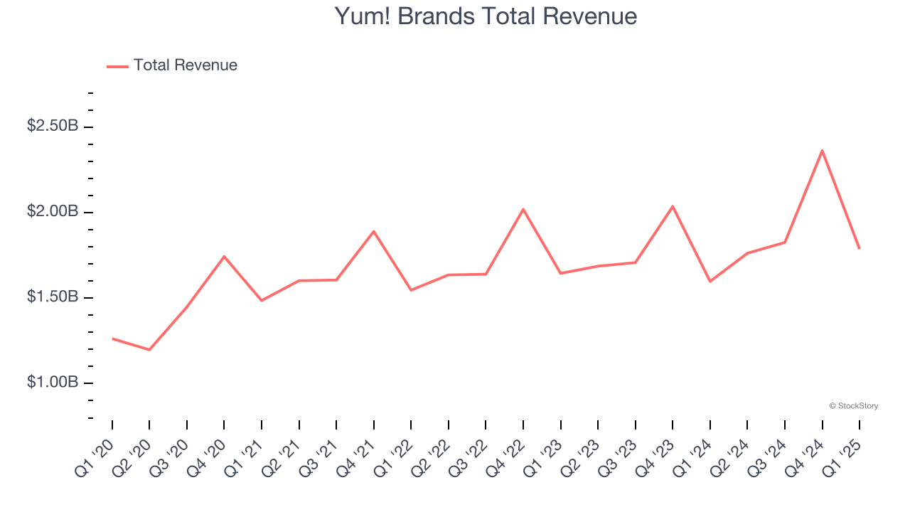 Yum! Brands Total Revenue