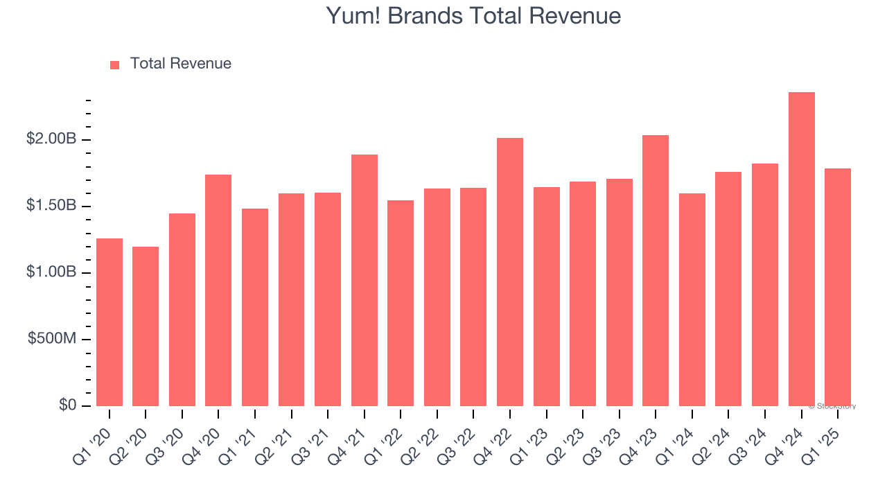 Yum! Brands Total Revenue