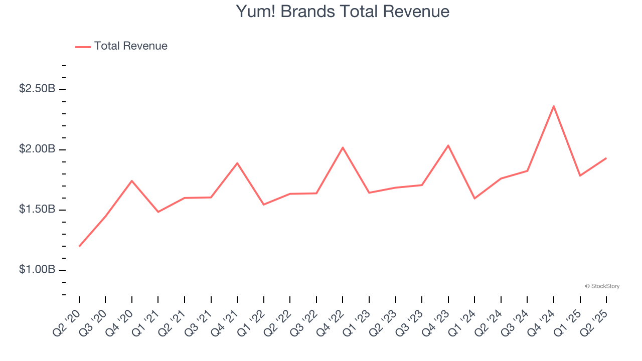 Yum! Brands Total Revenue