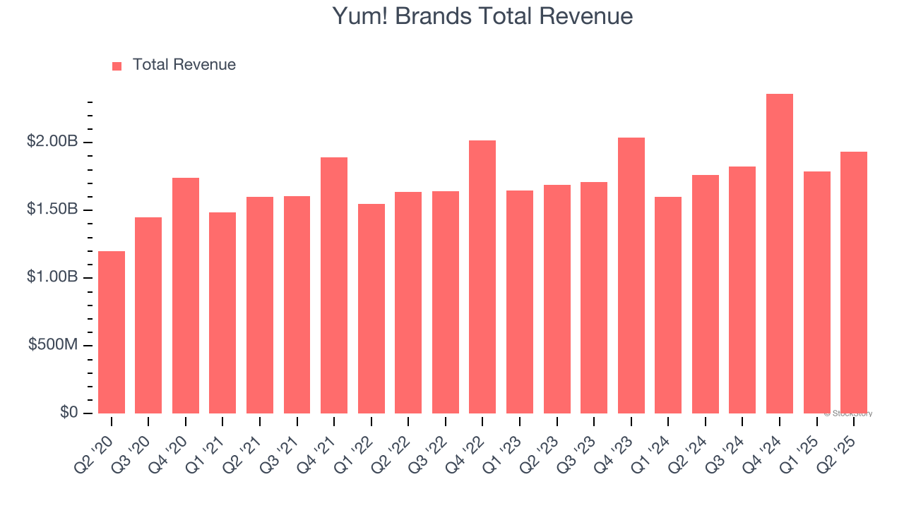 Yum! Brands Total Revenue
