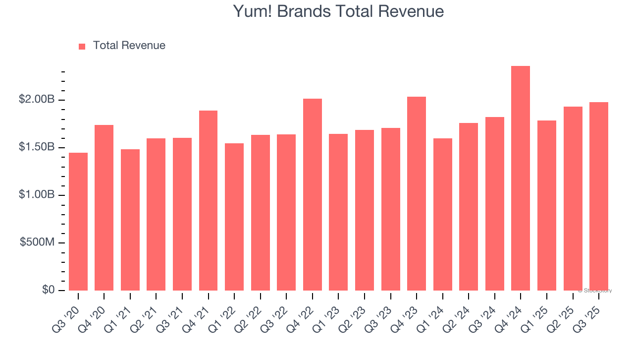 Yum! Brands Total Revenue