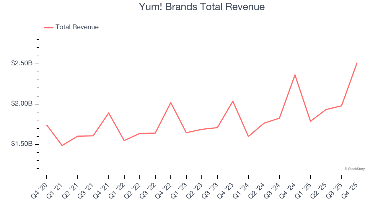 Yum! Brands Total Revenue