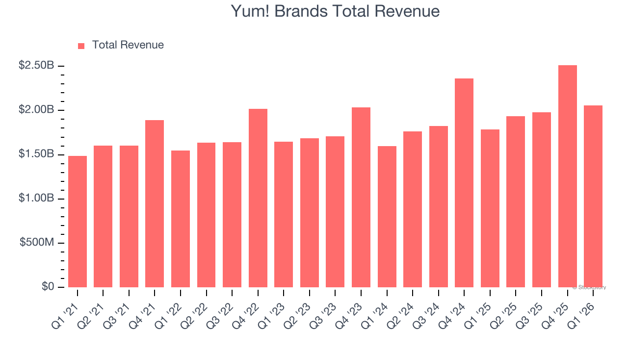 Yum! Brands Total Revenue