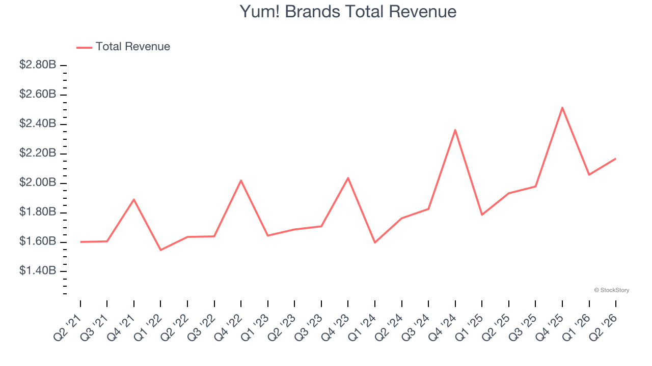 Yum! Brands Total Revenue