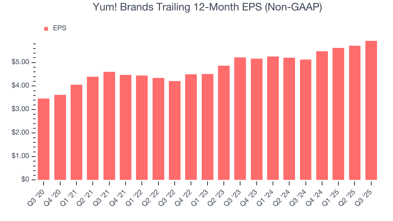 Yum! Brands Trailing 12-Month EPS (Non-GAAP)