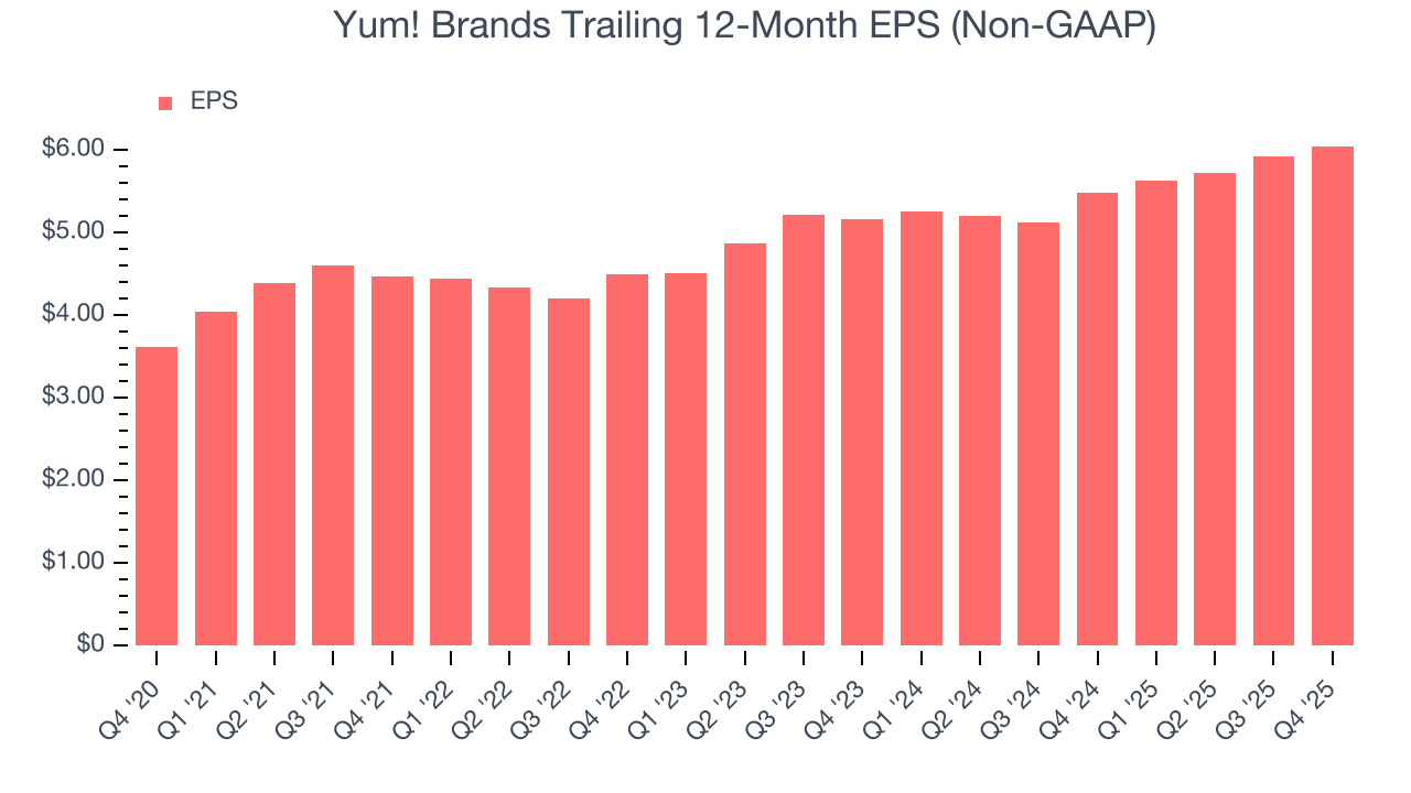 Yum! Brands Trailing 12-Month EPS (Non-GAAP)