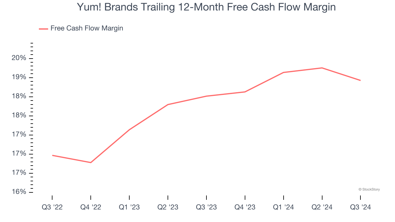 Yum! Brands Trailing 12-Month Free Cash Flow Margin