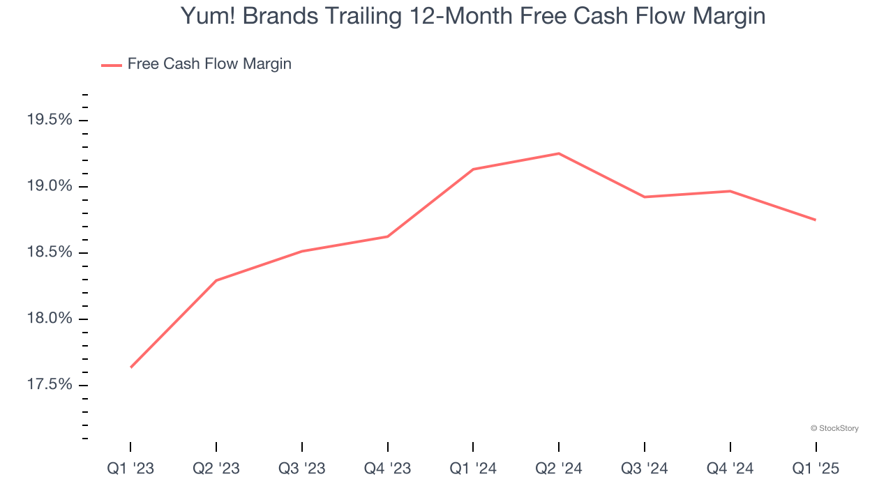 Yum! Brands Trailing 12-Month Free Cash Flow Margin