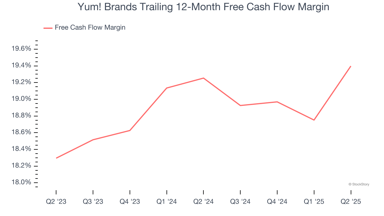 Yum! Brands Trailing 12-Month Free Cash Flow Margin