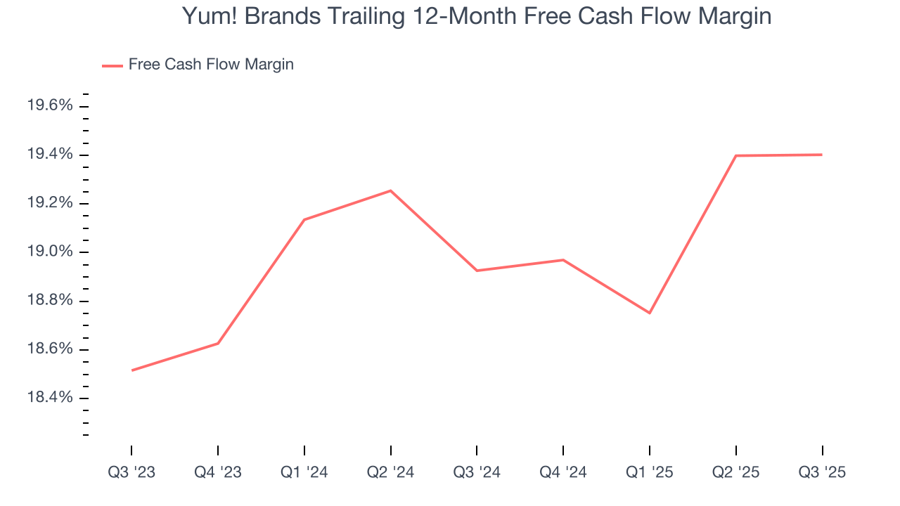 Yum! Brands Trailing 12-Month Free Cash Flow Margin