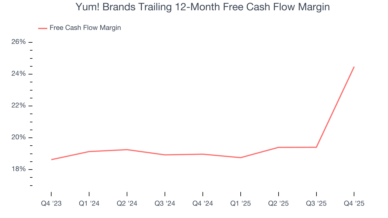 Yum! Brands Trailing 12-Month Free Cash Flow Margin