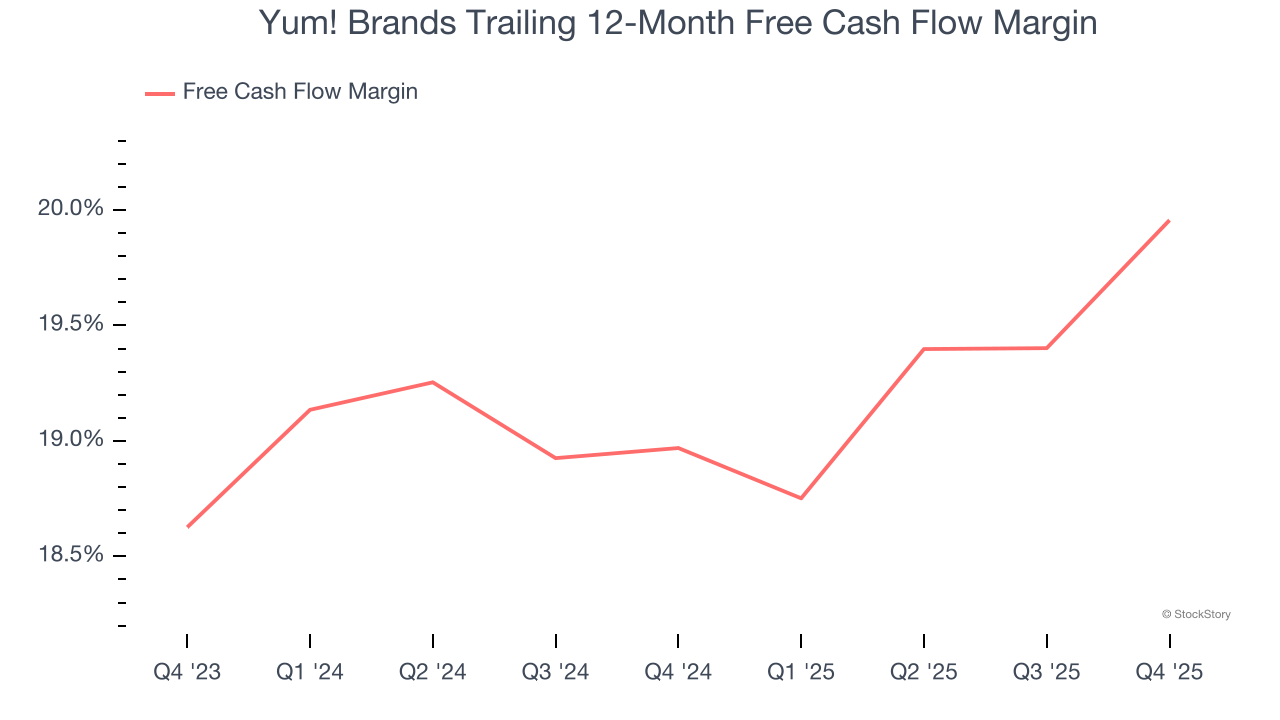 Yum! Brands Trailing 12-Month Free Cash Flow Margin