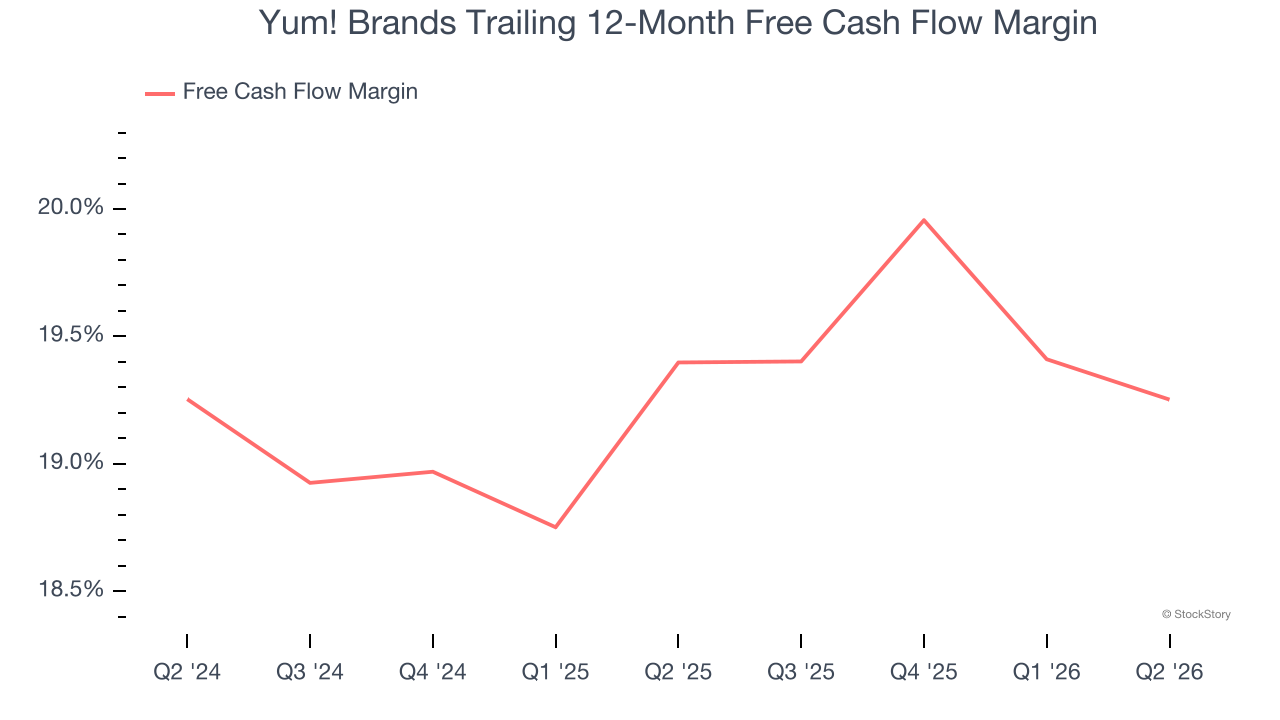 Yum! Brands Trailing 12-Month Free Cash Flow Margin