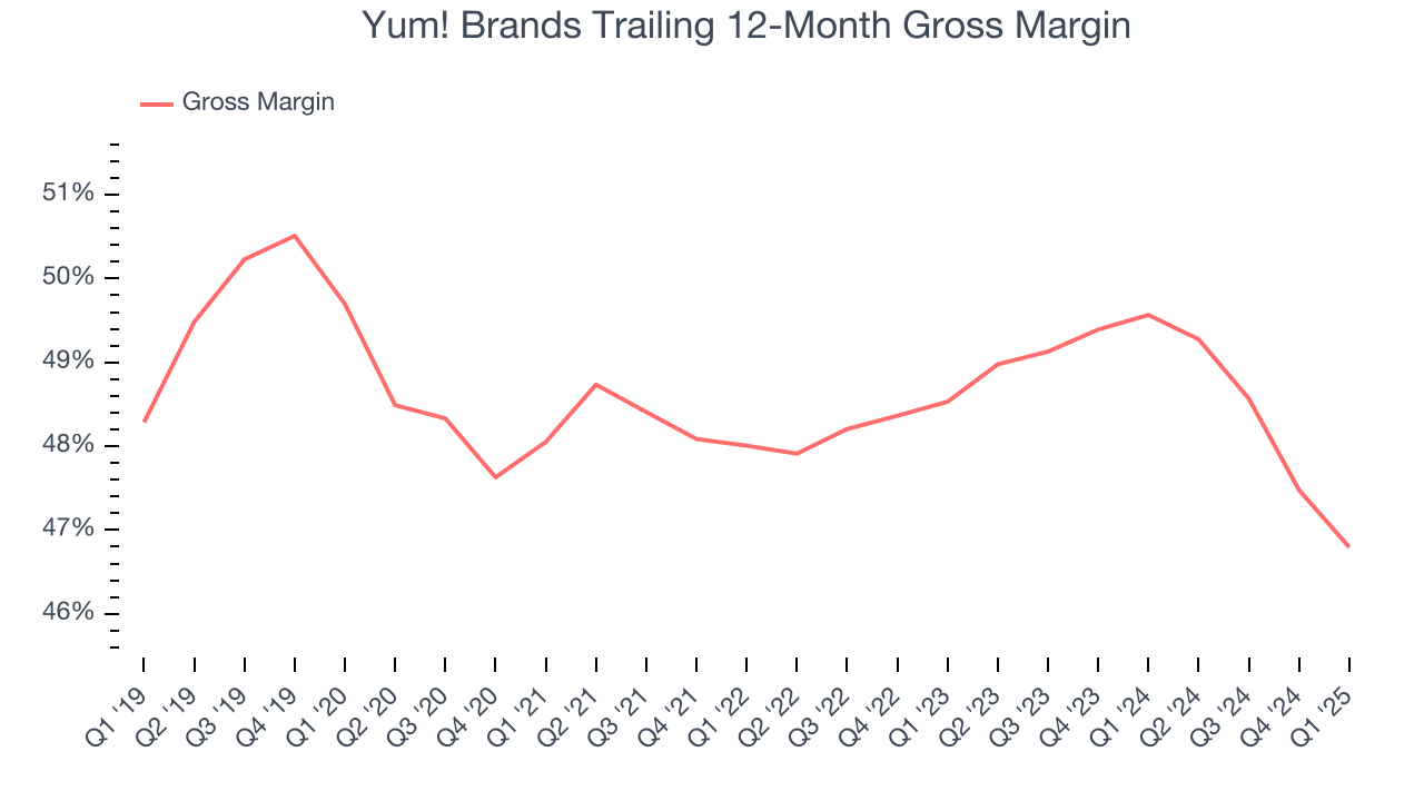 Yum! Brands Trailing 12-Month Gross Margin
