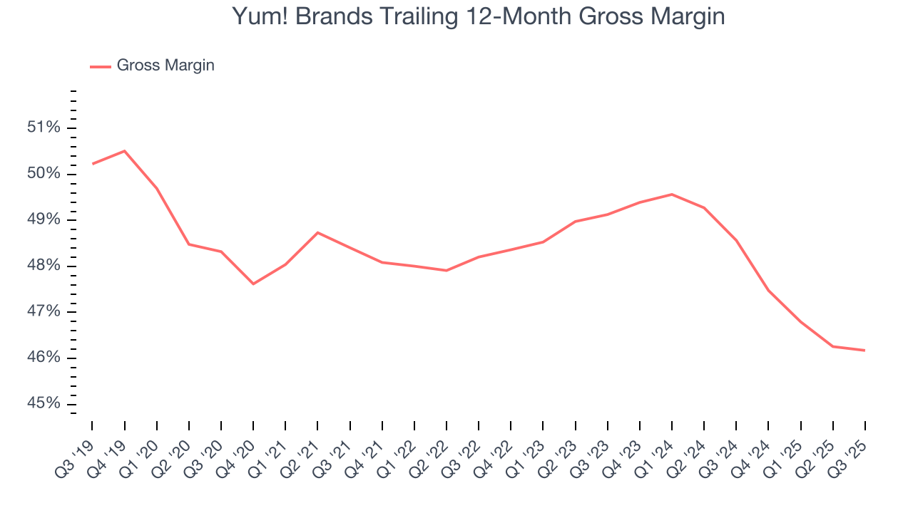 Yum! Brands Trailing 12-Month Gross Margin