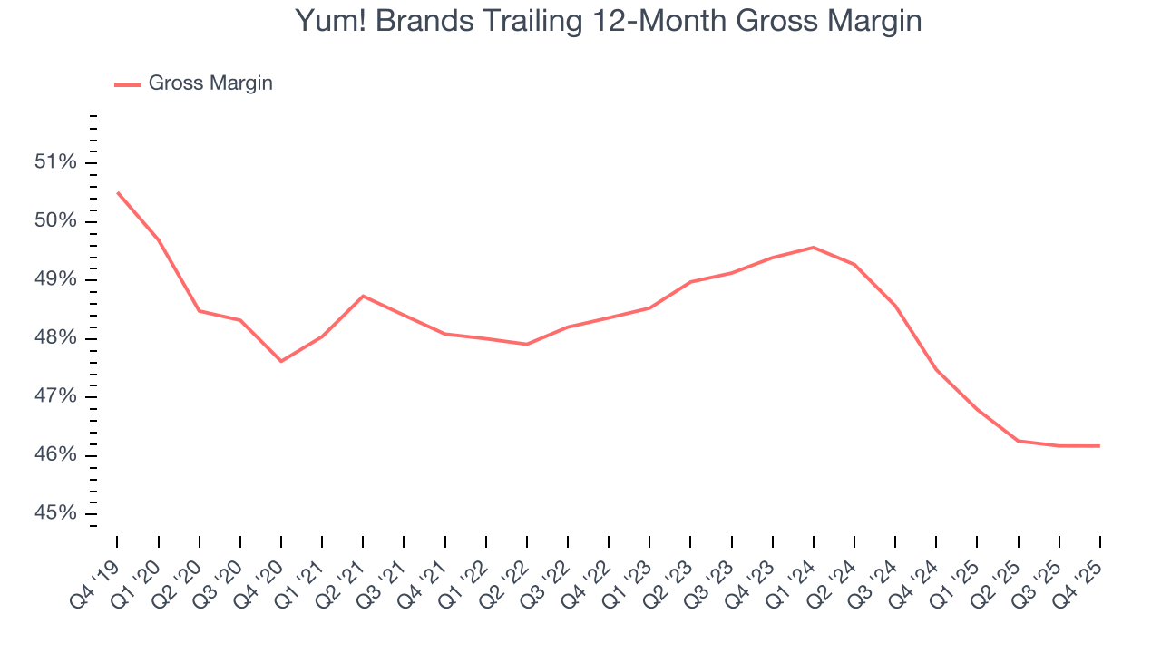 Yum! Brands Trailing 12-Month Gross Margin