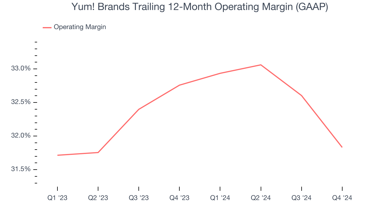 Yum! Brands Trailing 12-Month Operating Margin (GAAP)