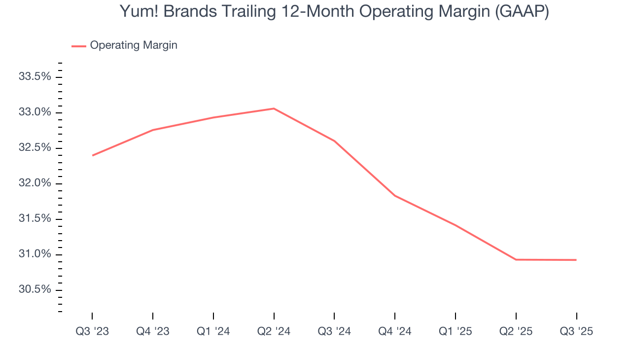 Yum! Brands Trailing 12-Month Operating Margin (GAAP)