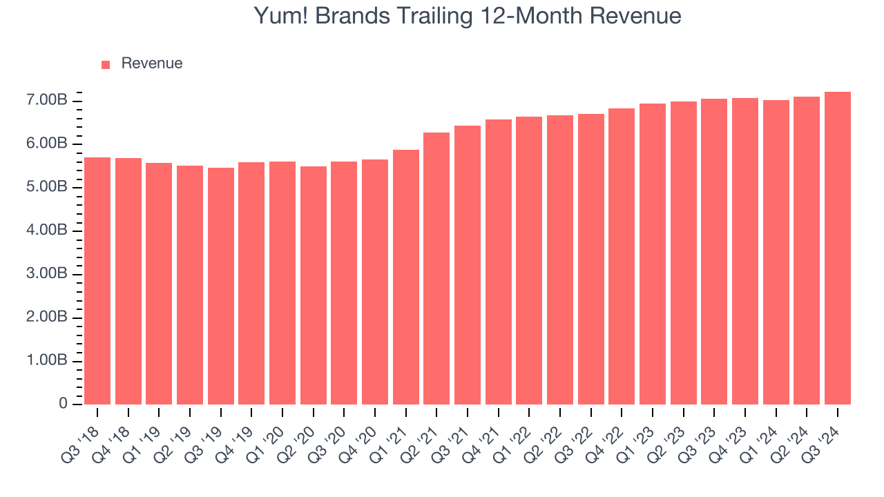 Yum! Brands Trailing 12-Month Revenue