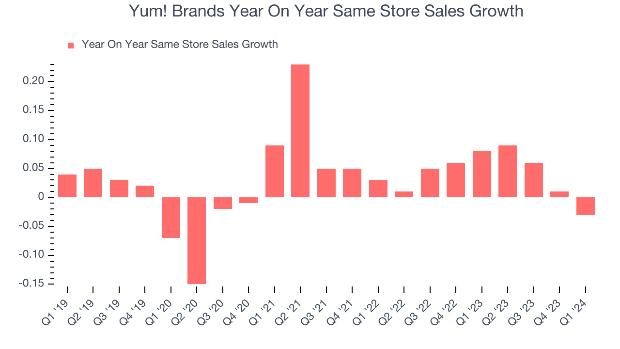 Yum! Brands Year On Year Same Store Sales Growth