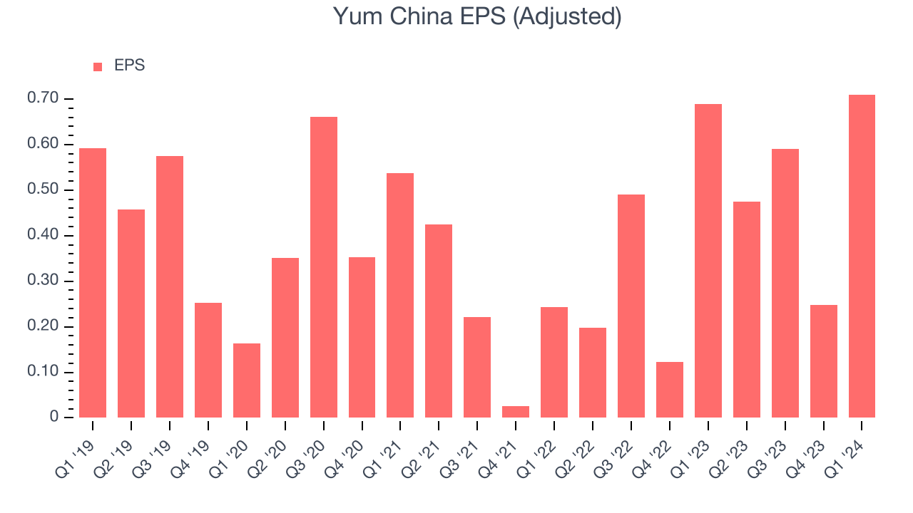 Yum China EPS (Adjusted)