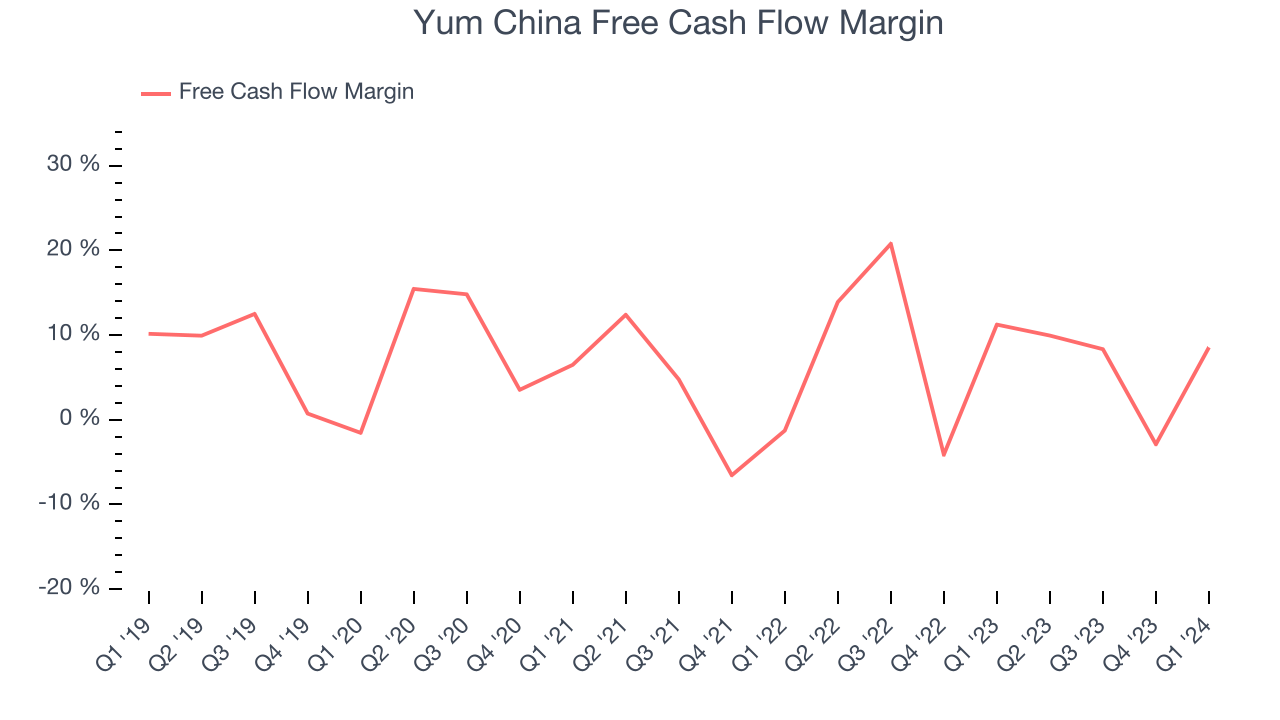Yum China Free Cash Flow Margin