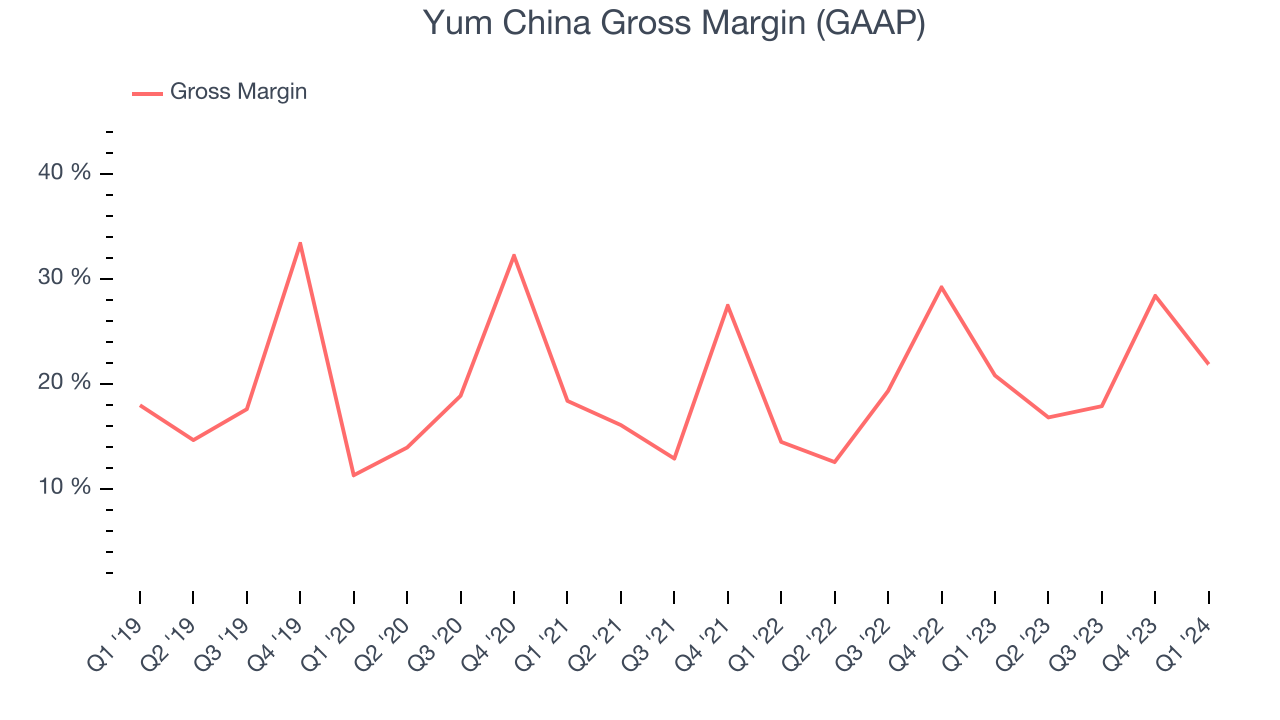 Yum China Gross Margin (GAAP)