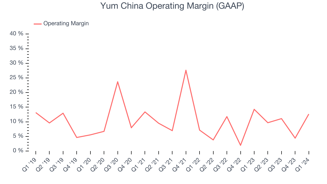 Yum China Operating Margin (GAAP)