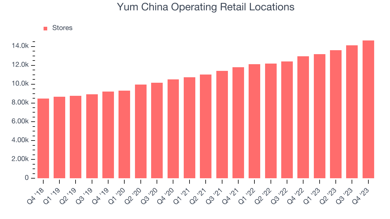 Yum China Operating Retail Locations