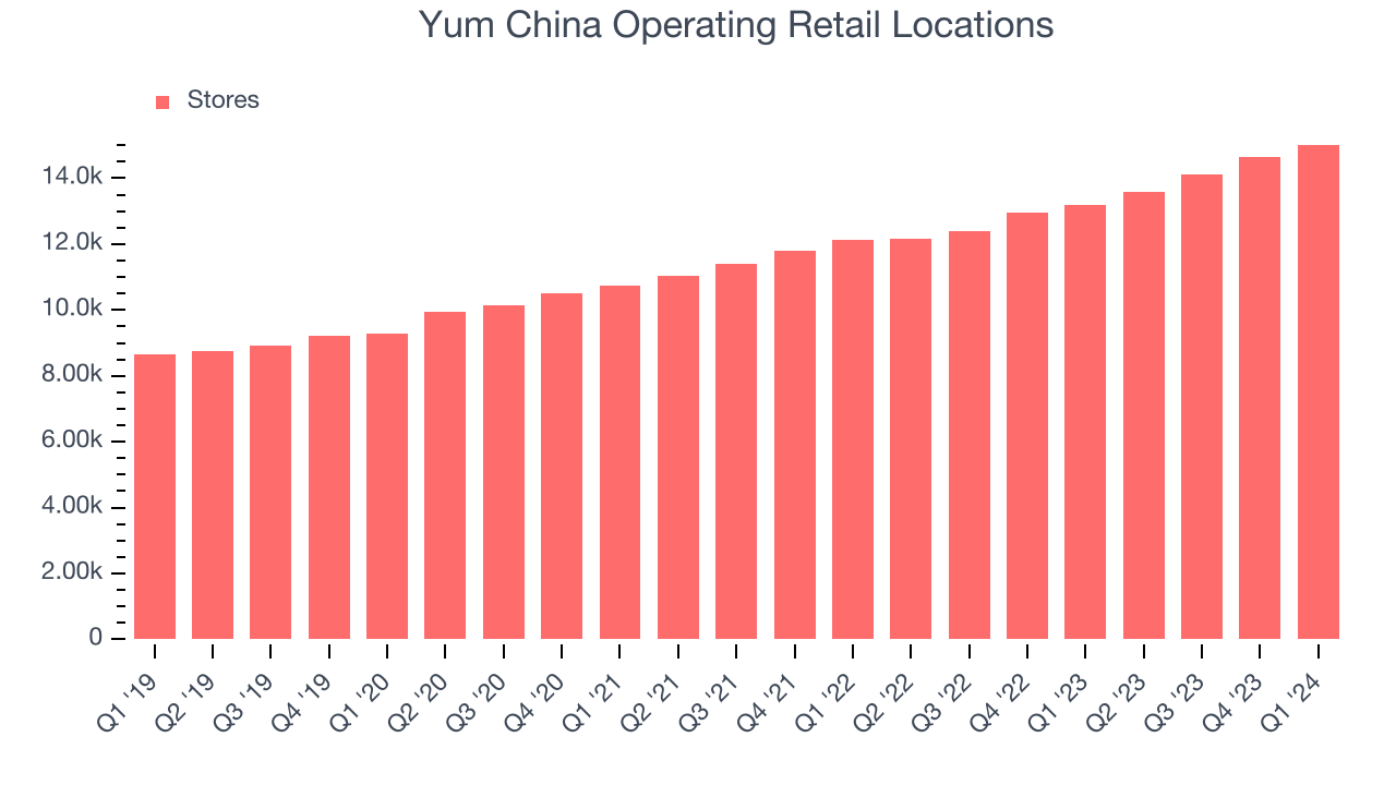 Yum China Operating Retail Locations