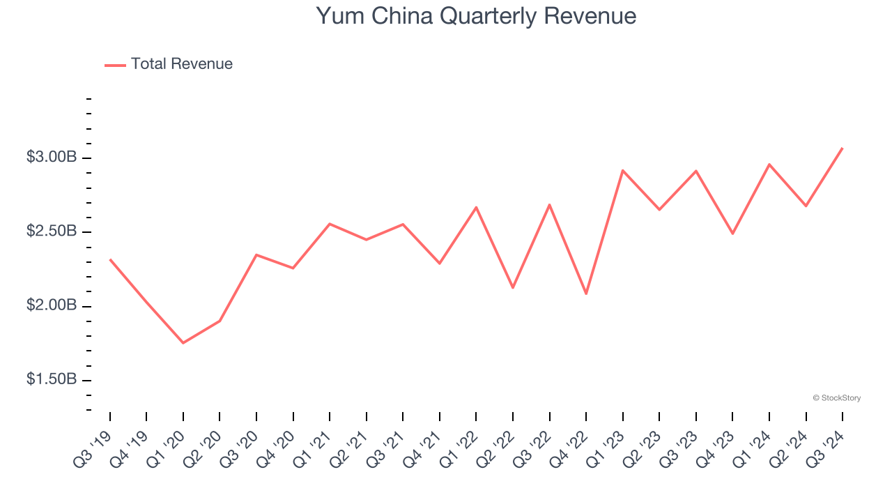 Yum China Quarterly Revenue